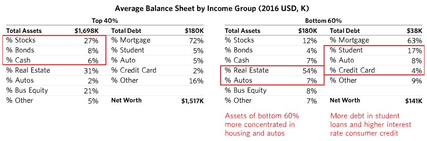 Our-Biggest-Economic-Social-and-Political-Issue-The-Two-Economies-The-Top-40%-and-the-Bottom-60%_table01_f.jpg